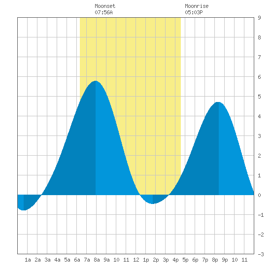 Bristol Highlands tide chart for Thursday, November 6, 2025