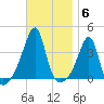 Bristol Highlands tide chart for Thursday, November 6, 2025