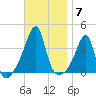 Bristol Highlands tide chart for Friday, November 7, 2025