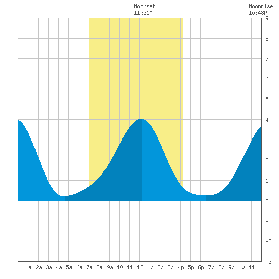 Bristol Highlands tide chart for Wednesday, December 10, 2025