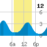 Bristol Highlands tide chart for Friday, December 12, 2025