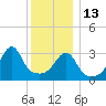 Bristol Highlands tide chart for Saturday, December 13, 2025