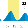 Bristol Highlands tide chart for Monday, December 22, 2025