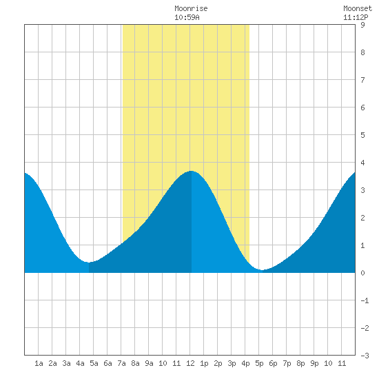 Bristol Highlands tide chart for Friday, December 26, 2025