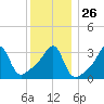 Bristol Highlands tide chart for Friday, December 26, 2025