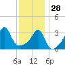 Bristol Highlands tide chart for Sunday, December 28, 2025