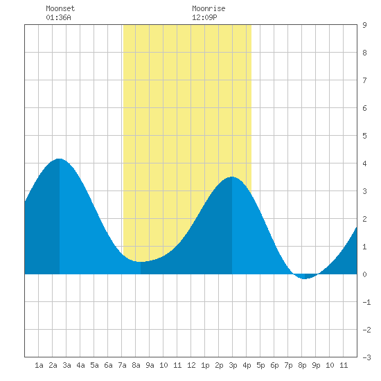 Bristol Highlands tide chart for Monday, December 29, 2025