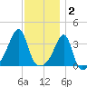 Bristol Highlands tide chart for Tuesday, December 2, 2025
