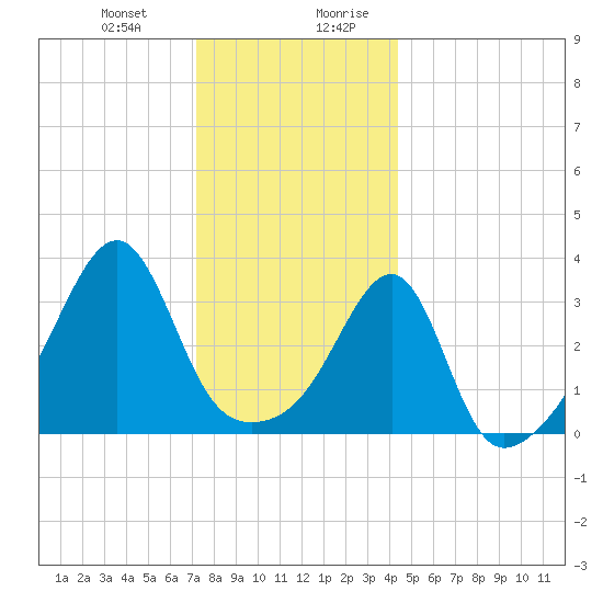 Bristol Highlands tide chart for Tuesday, December 30, 2025