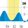 Bristol Highlands tide chart for Tuesday, December 30, 2025