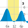 Bristol Highlands tide chart for Wednesday, December 3, 2025