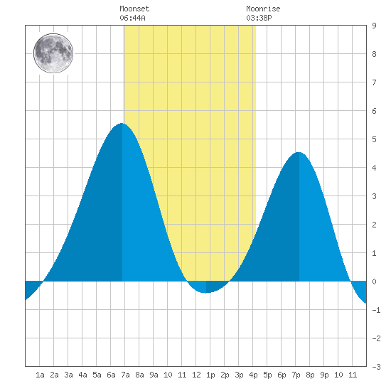 Bristol Highlands tide chart for Thursday, December 4, 2025