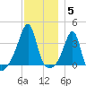Bristol Highlands tide chart for Friday, December 5, 2025