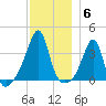 Bristol Highlands tide chart for Saturday, December 6, 2025
