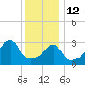 Bristol Highlands tide chart for Monday, January 12, 2026