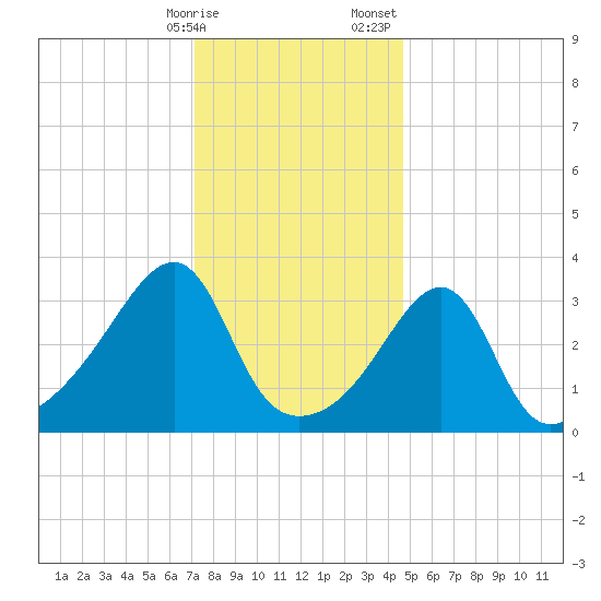 Bristol Highlands tide chart for Friday, January 16, 2026