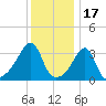 Bristol Highlands tide chart for Saturday, January 17, 2026