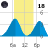 Bristol Highlands tide chart for Sunday, January 18, 2026