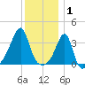 Bristol Highlands tide chart for Thursday, January 1, 2026