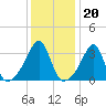 Bristol Highlands tide chart for Tuesday, January 20, 2026