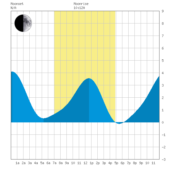 Bristol Highlands tide chart for Sunday, January 25, 2026