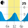 Bristol Highlands tide chart for Sunday, January 25, 2026
