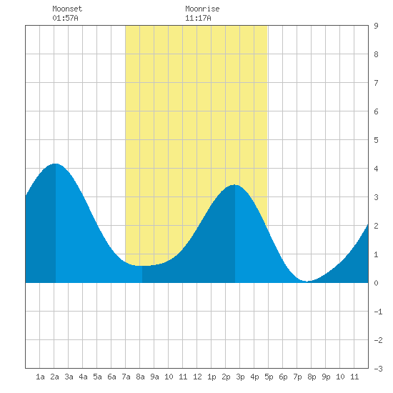 Bristol Highlands tide chart for Tuesday, January 27, 2026