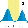 Bristol Highlands tide chart for Friday, January 2, 2026