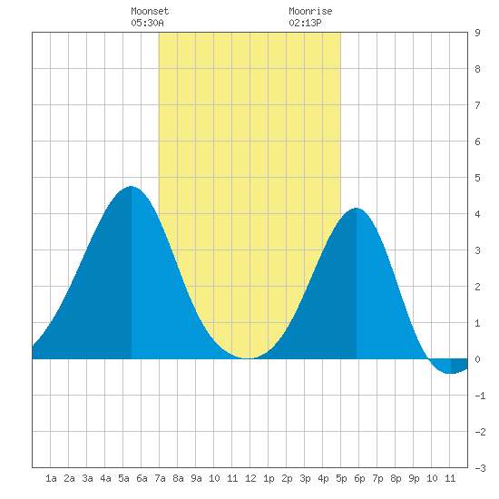 Bristol Highlands tide chart for Friday, January 30, 2026