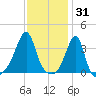 Bristol Highlands tide chart for Saturday, January 31, 2026