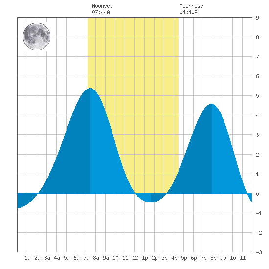 Bristol Highlands tide chart for Saturday, January 3, 2026