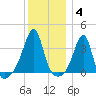 Bristol Highlands tide chart for Sunday, January 4, 2026