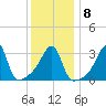 Bristol Highlands tide chart for Thursday, January 8, 2026