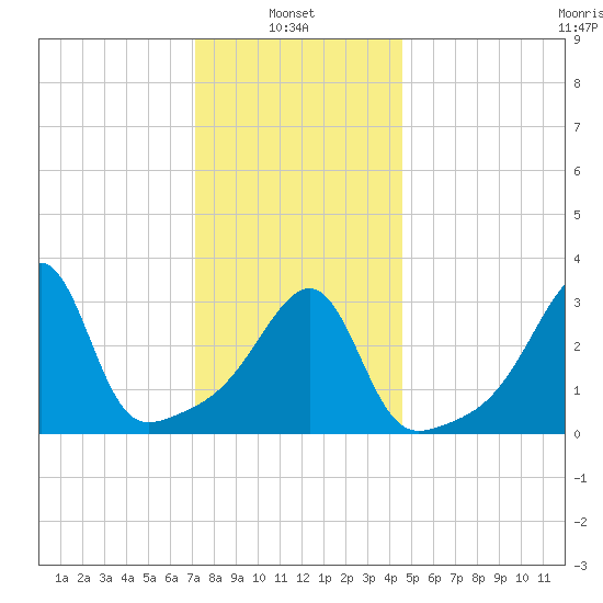 Bristol Highlands tide chart for Friday, January 9, 2026