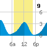 Bristol Highlands tide chart for Friday, January 9, 2026
