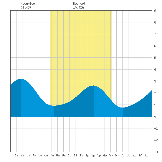 Bristol Highlands tide chart for Tuesday, February 10, 2026