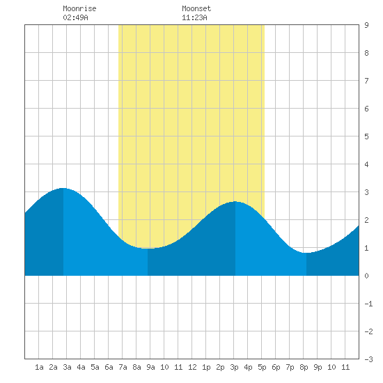 Bristol Highlands tide chart for Wednesday, February 11, 2026