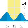 Bristol Highlands tide chart for Saturday, February 14, 2026