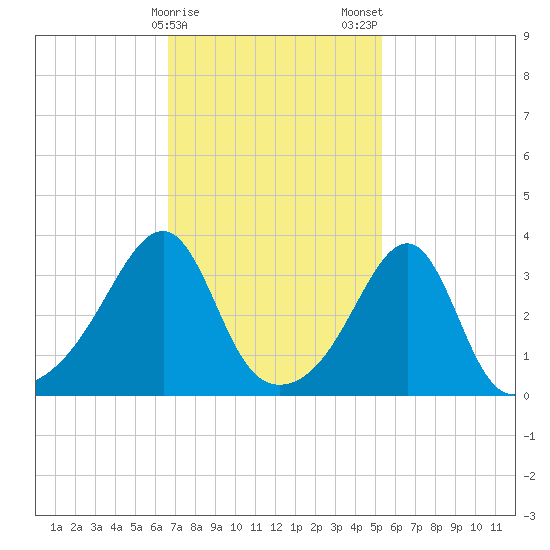 Bristol Highlands tide chart for Sunday, February 15, 2026