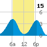 Bristol Highlands tide chart for Sunday, February 15, 2026