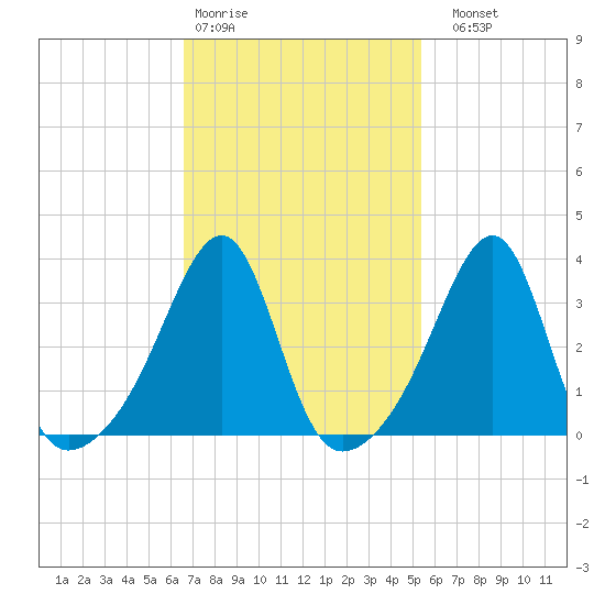Bristol Highlands tide chart for Wednesday, February 18, 2026