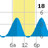 Bristol Highlands tide chart for Wednesday, February 18, 2026