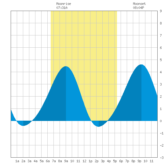 Bristol Highlands tide chart for Thursday, February 19, 2026