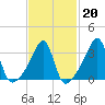 Bristol Highlands tide chart for Friday, February 20, 2026