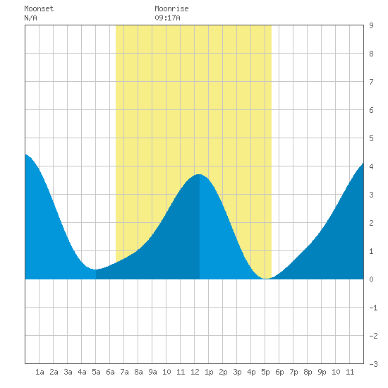 Bristol Highlands tide chart for Monday, February 23, 2026