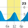 Bristol Highlands tide chart for Monday, February 23, 2026