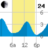 Bristol Highlands tide chart for Tuesday, February 24, 2026