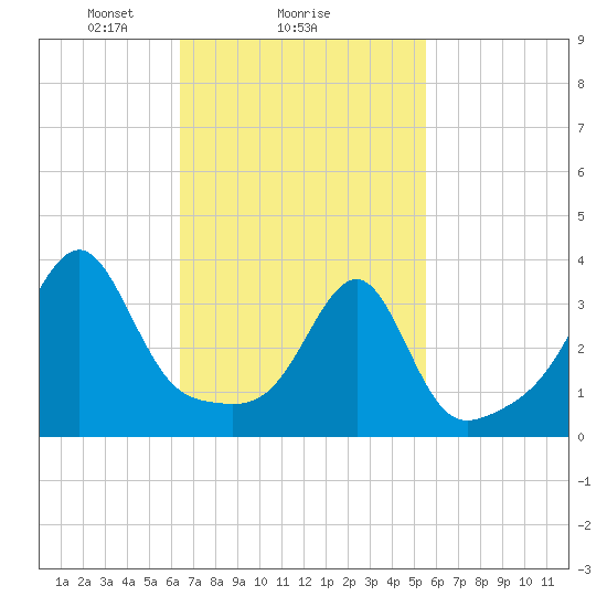 Bristol Highlands tide chart for Wednesday, February 25, 2026