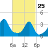 Bristol Highlands tide chart for Wednesday, February 25, 2026