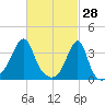 Bristol Highlands tide chart for Saturday, February 28, 2026